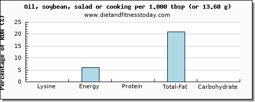 lysine and nutritional content in soybean oil